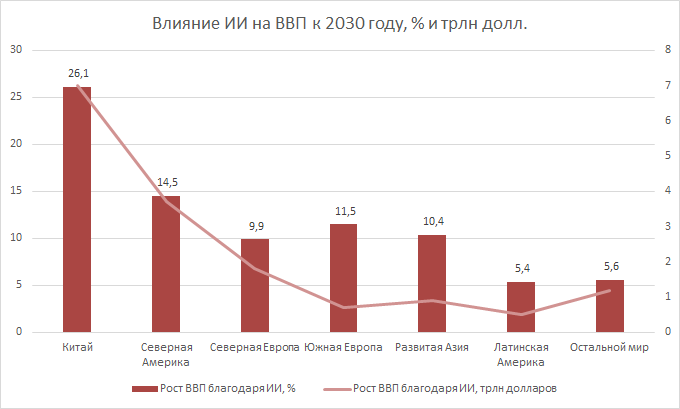 Влияние ИИ на ВВП к 2030 году