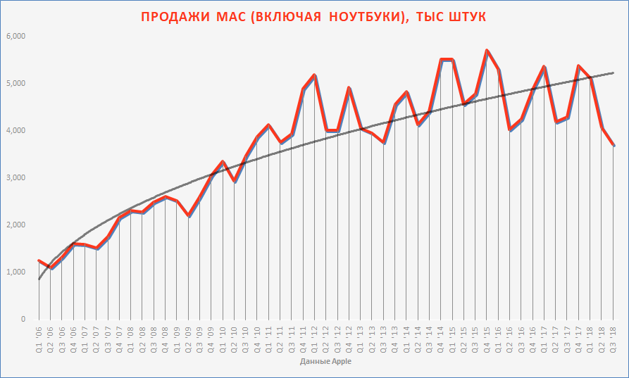 Продажи Маков (включая ноутбуки)