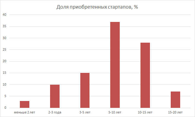 Источники: CrunchBase, Orrick, Startup Europe и MTB. Визуализация по данным Statista