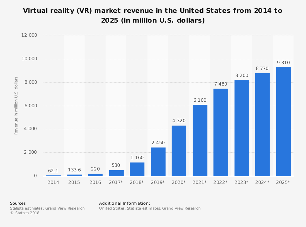 Объем рынка VR в США с 2014 по 2025 год (в млн долл). Данные Statista и Grand View Research