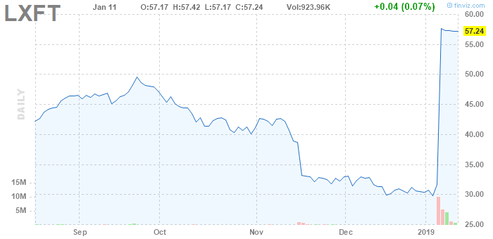 Стоимость акций Luxoft до и после объявления о продаже