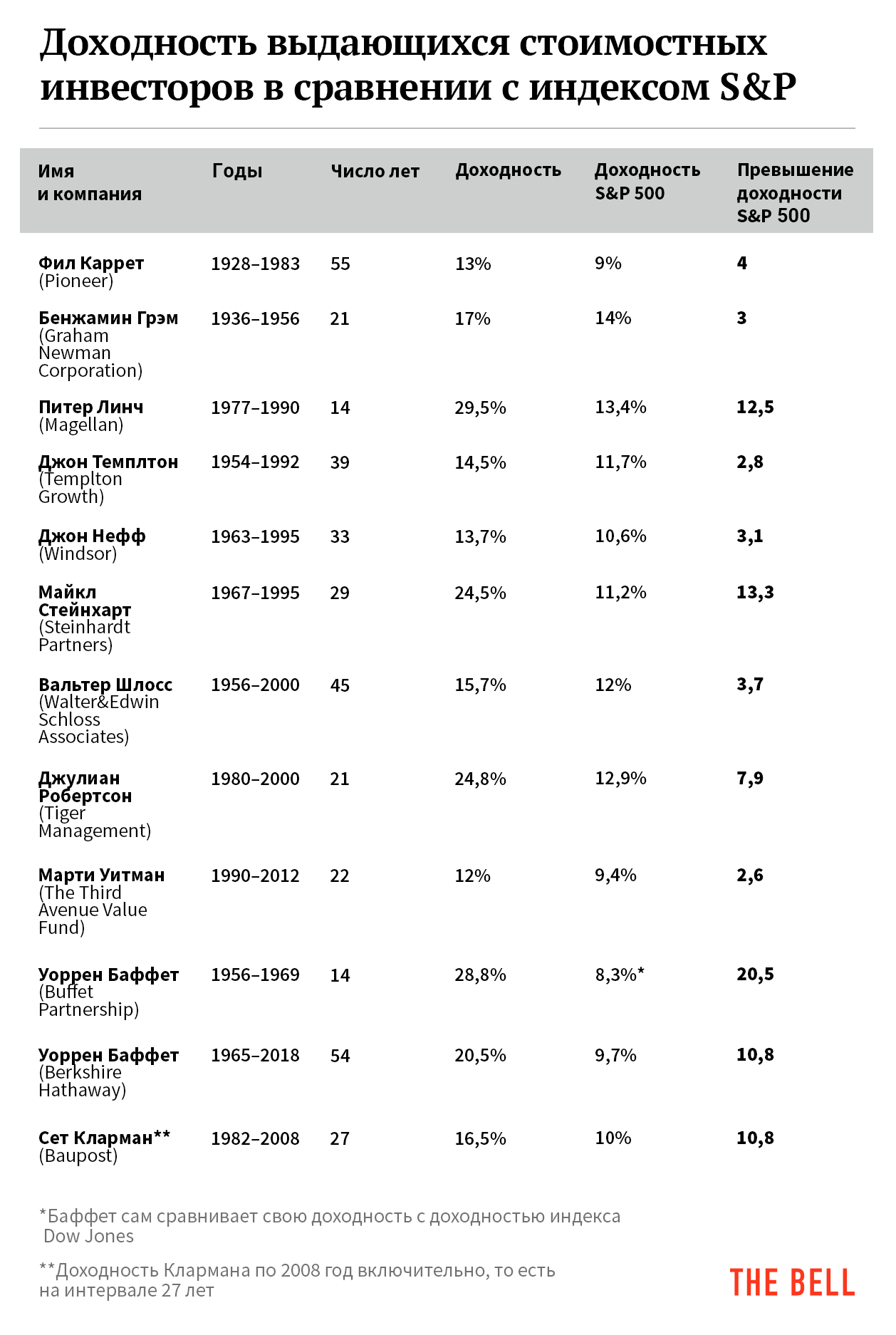 Доходность выдающихся стоимостных инвесторов в сравнении с индексом S&P