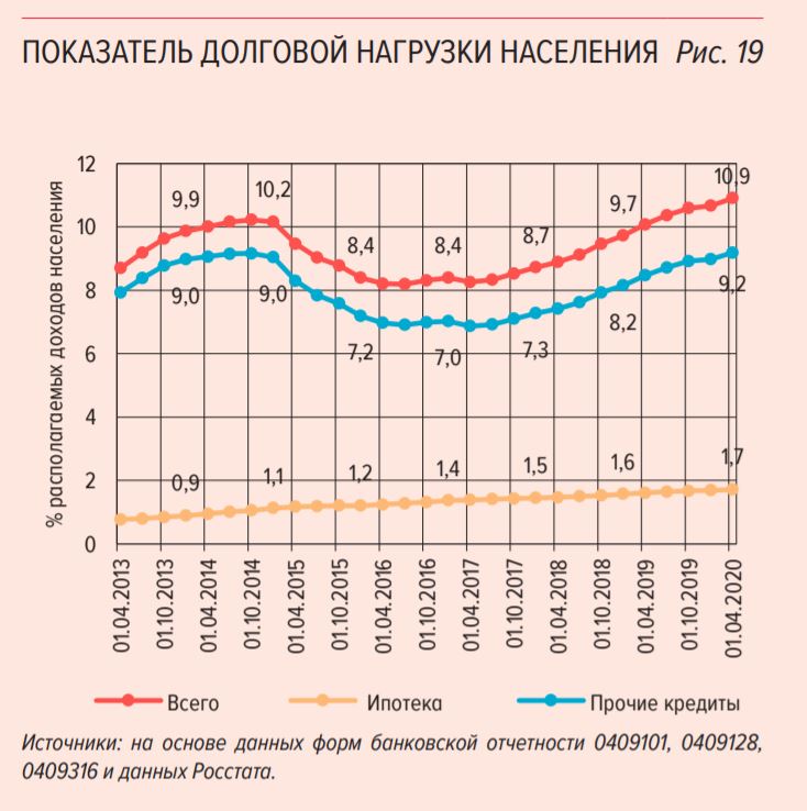 Уровень ПДН. Источник: ЦБ