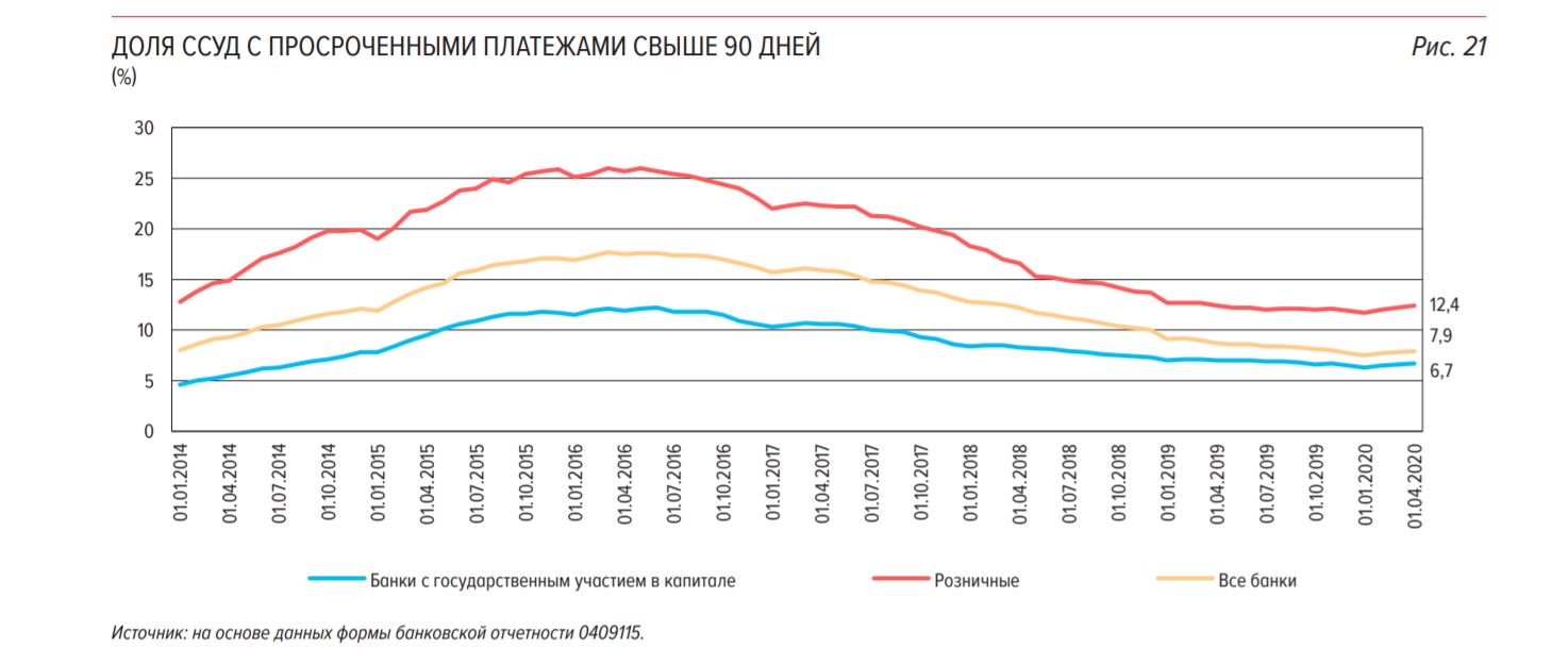 Доля просроченного кредитования. Источник: ЦБ